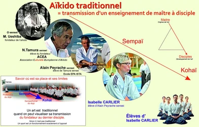 Pratiquer l'aïkido c'est d'abord choisir son dojo